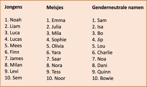 Jongensnamen met een E – Namen Jongens E 2022